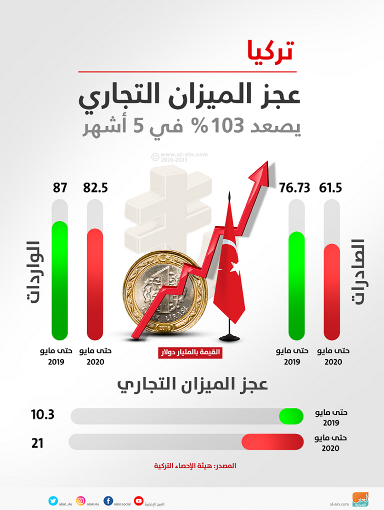 سياسات أردوغان تضاعف أزمات الاقتصاد التركي