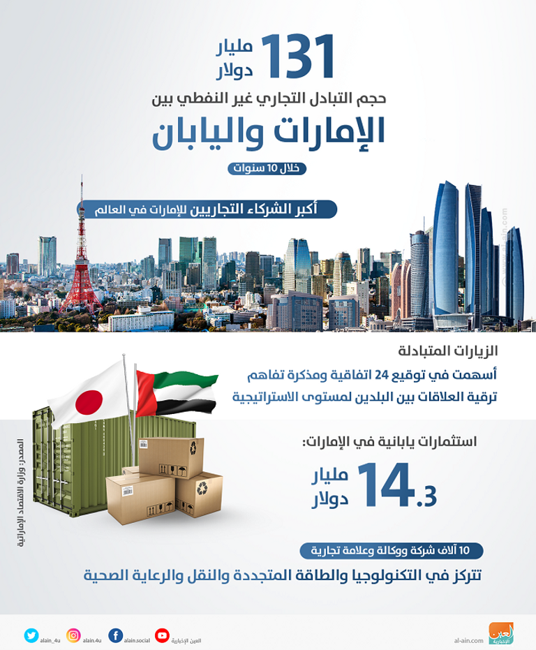 تبادل تجاري قوي بين الإمارات واليابان