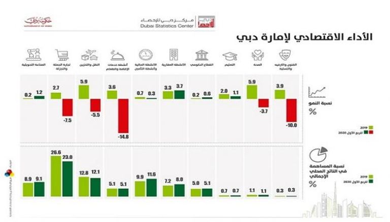 الأداء الاقتصادي لإمارة دبي 