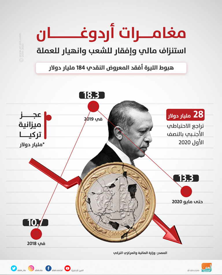 مغامرات أردوغان.. استنزاف مالي وإفقار للشعب وانهيار للعملة