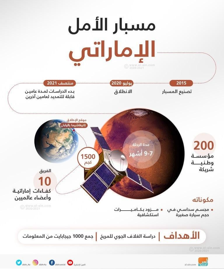 مسبار الأمل الإماراتي يتسلح بثلاث أدوات لجمع المعلومات