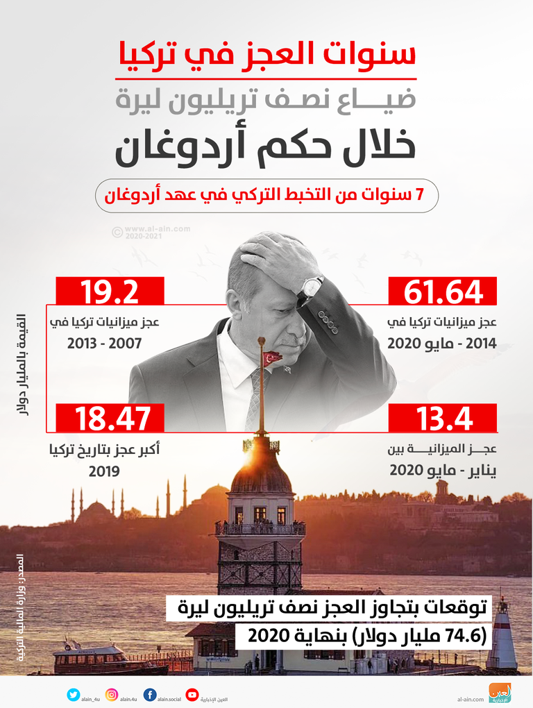 سنوات العجز في تركيا الرئيس التركي رجب أردوغان