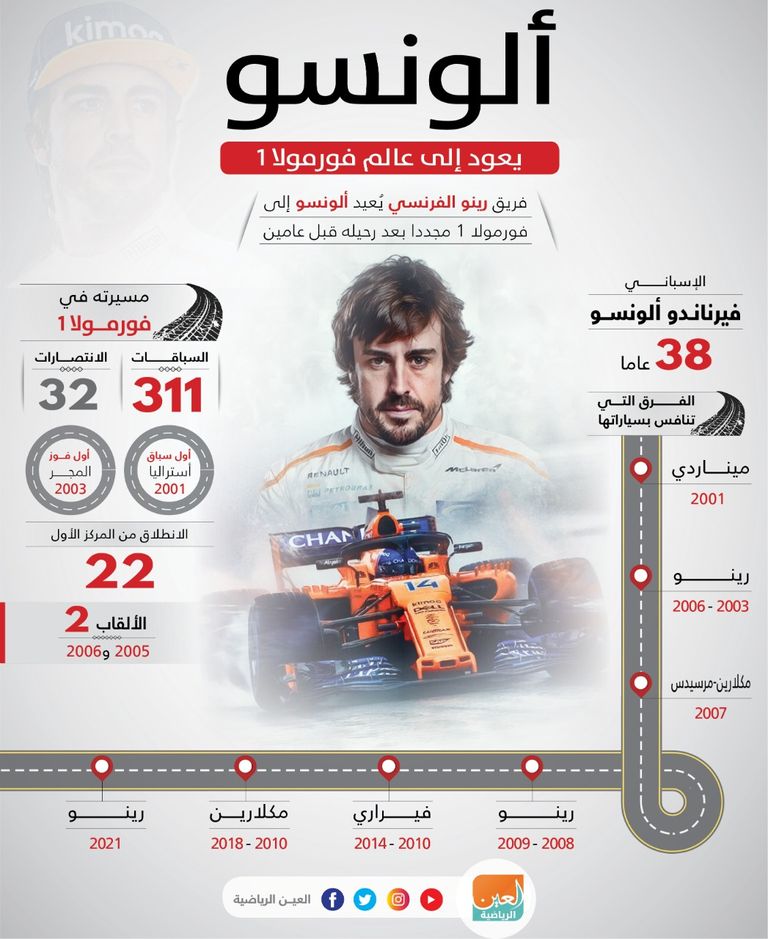 إنفوجراف يرصد عودة فرناندو ألونسو إلى فورمولا 1 بعد عامين من الاعتزال