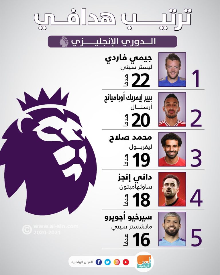 ترتيب هدافي الدوري الإنجليزي الممتاز محمد صلاح لاعب ليفربول
