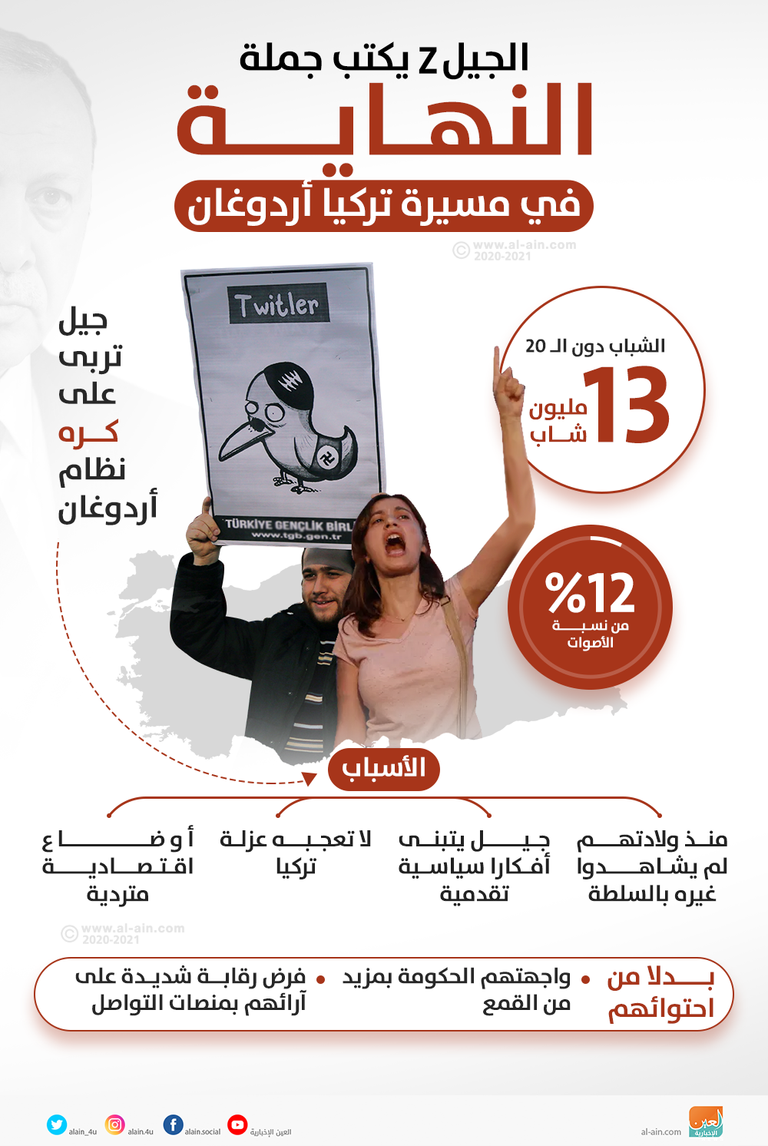 تراجع كبير لشعبية حزب أردوغان وارتفاع أسهم معارضيه