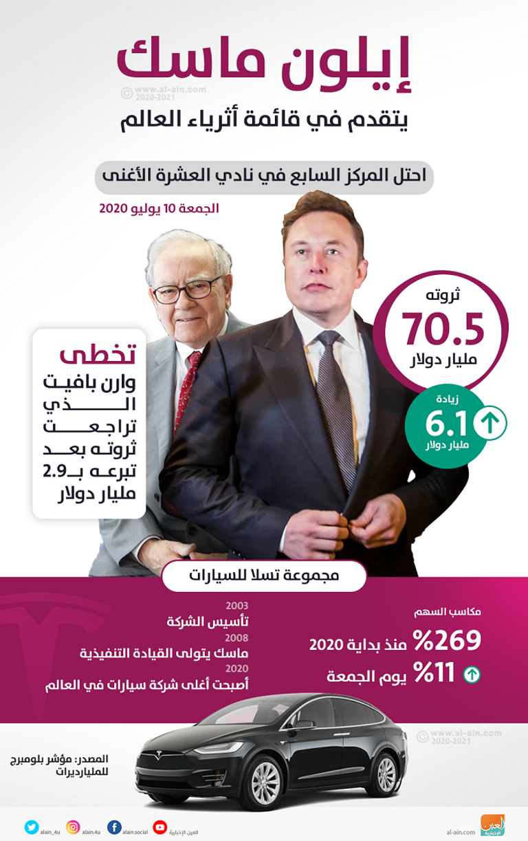 إيلون ماسك يتخطى وارن بافت