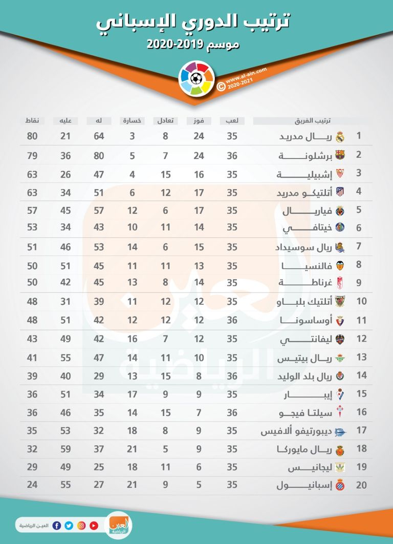 جدول ترتيب الدوري الإسباني أنطوان جريزمان نجم برشلونة
