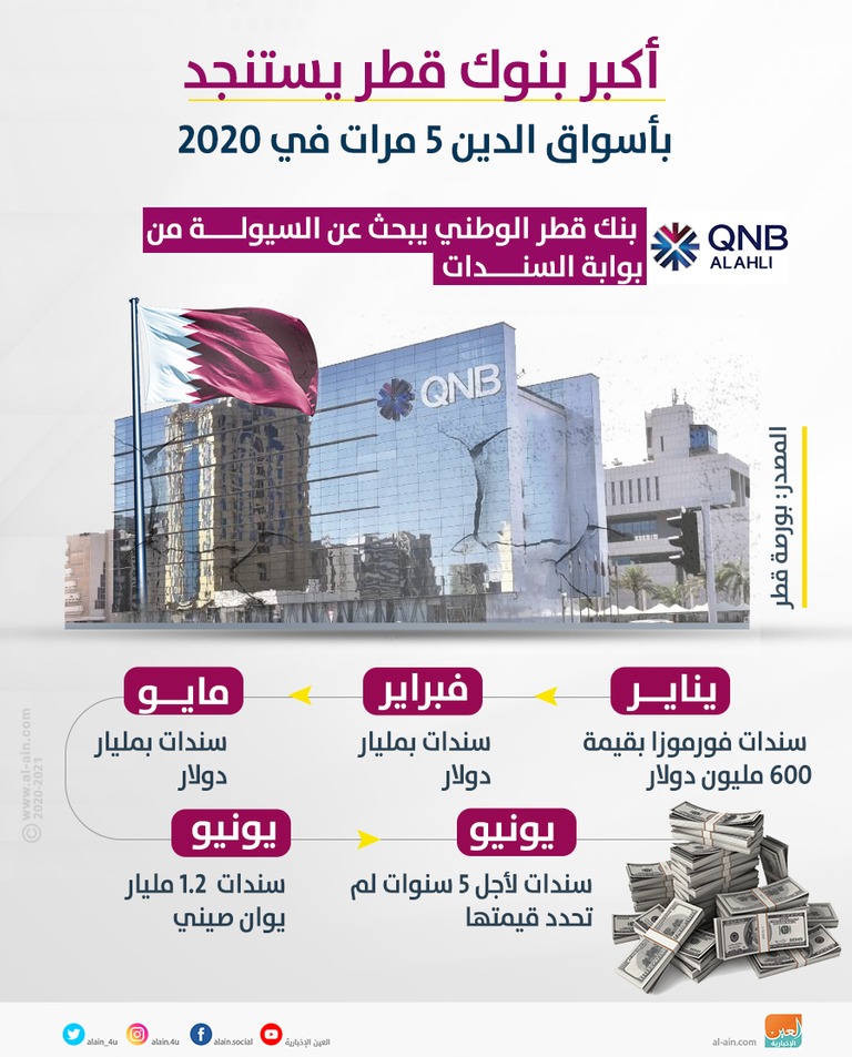 تراجع أرباح أكبر بنوك قطر 26% في الربع الثاني