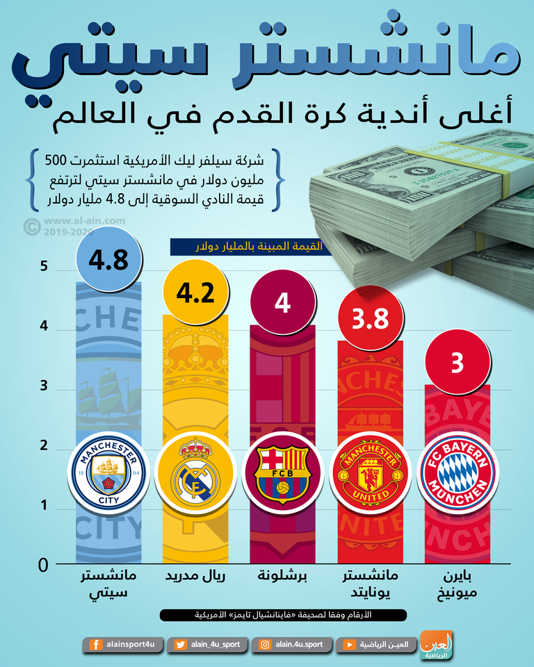 إنفوجراف يوضح القيمة المالية لنادي مانشستر سيتي الإنجليزي فريق مانشستر سيتي