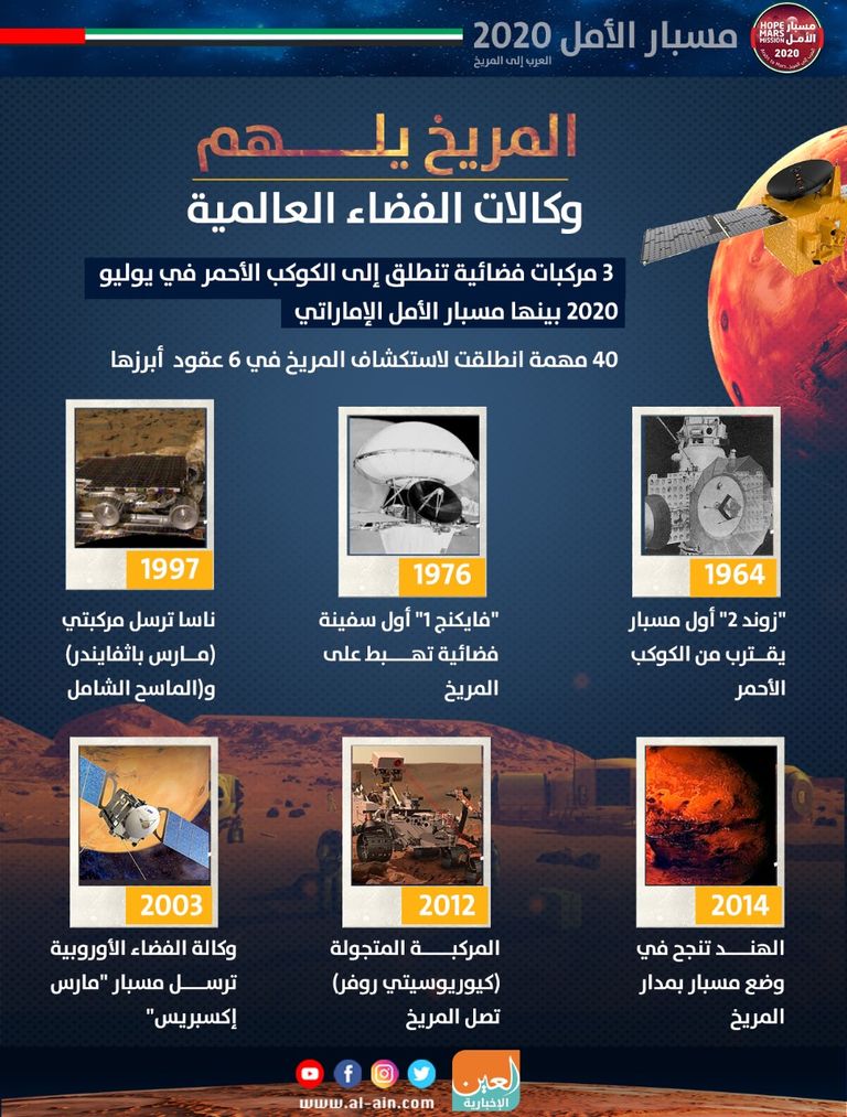 المريخ يلهم وكالات الفضاء العالمية