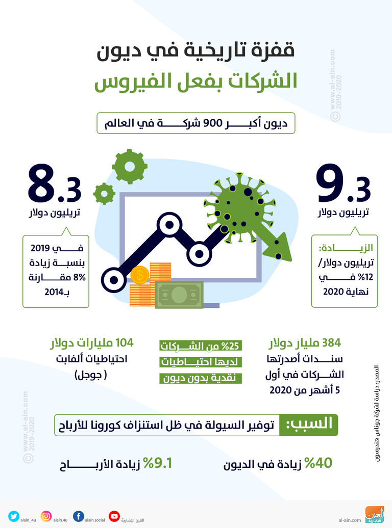 9.3 تريليون دولار ديون 900 شركة عالمية في 2020