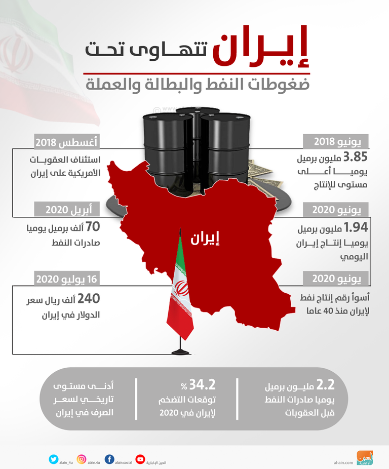 إيران تتهاوى تحت ضغوطات النفط والبطالة والعملة المنهارة
