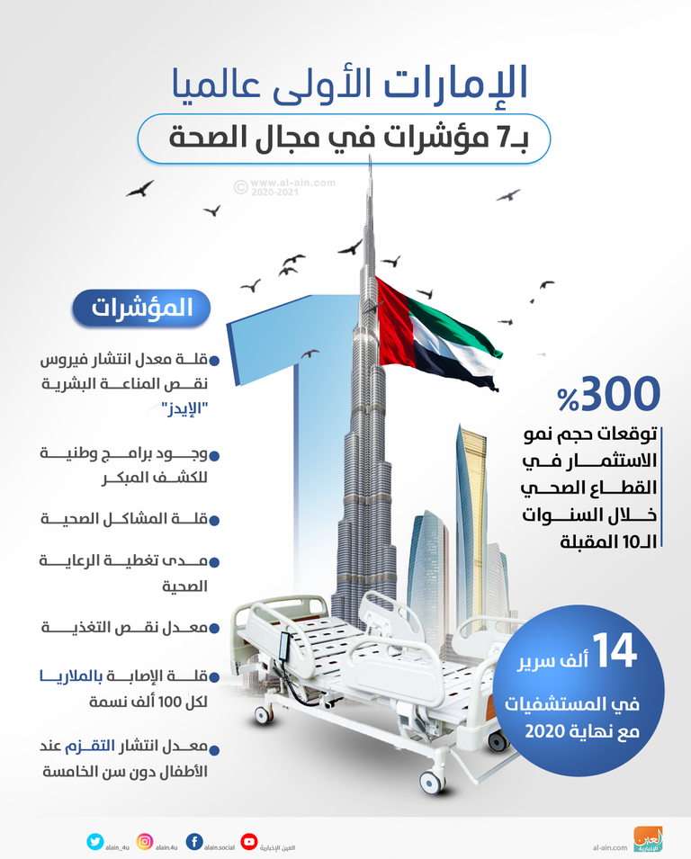 الإمارات الأولى في 7 مؤشرات عالمية في مجال الصحة
