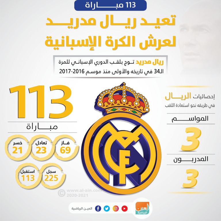 113 مباراة تعيد ريال مدريد لعرش الدوري الإسباني احتفالية لاعبي ريال مدريد بالتتويج