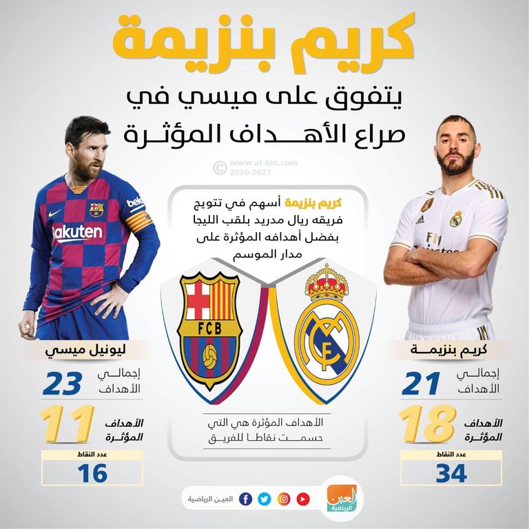 إنفوجراف للعين الرياضية يستعرض تفوق بنزيمة على ميسي في الأهداف المؤثرة كريم بنزيمة وليونيل ميسي