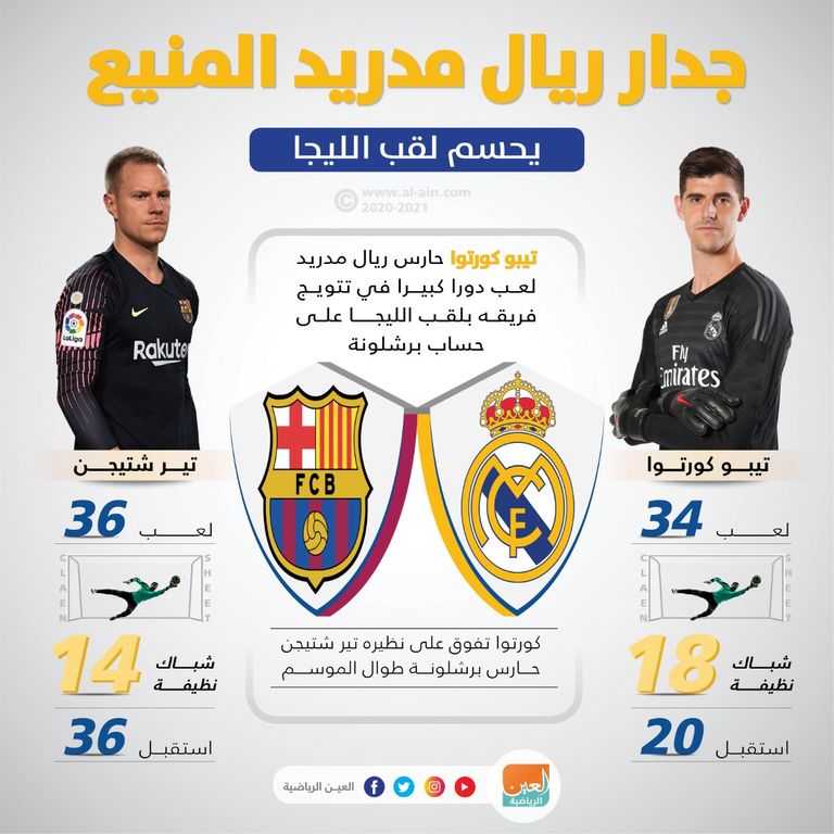 إنفوجراف للعين الرياضية يستعرض تفوق تيبو كورتوا حارس ريال مدريد على تير شتيجن حارس برشلونة كريم بنزيمة وليونيل ميسي