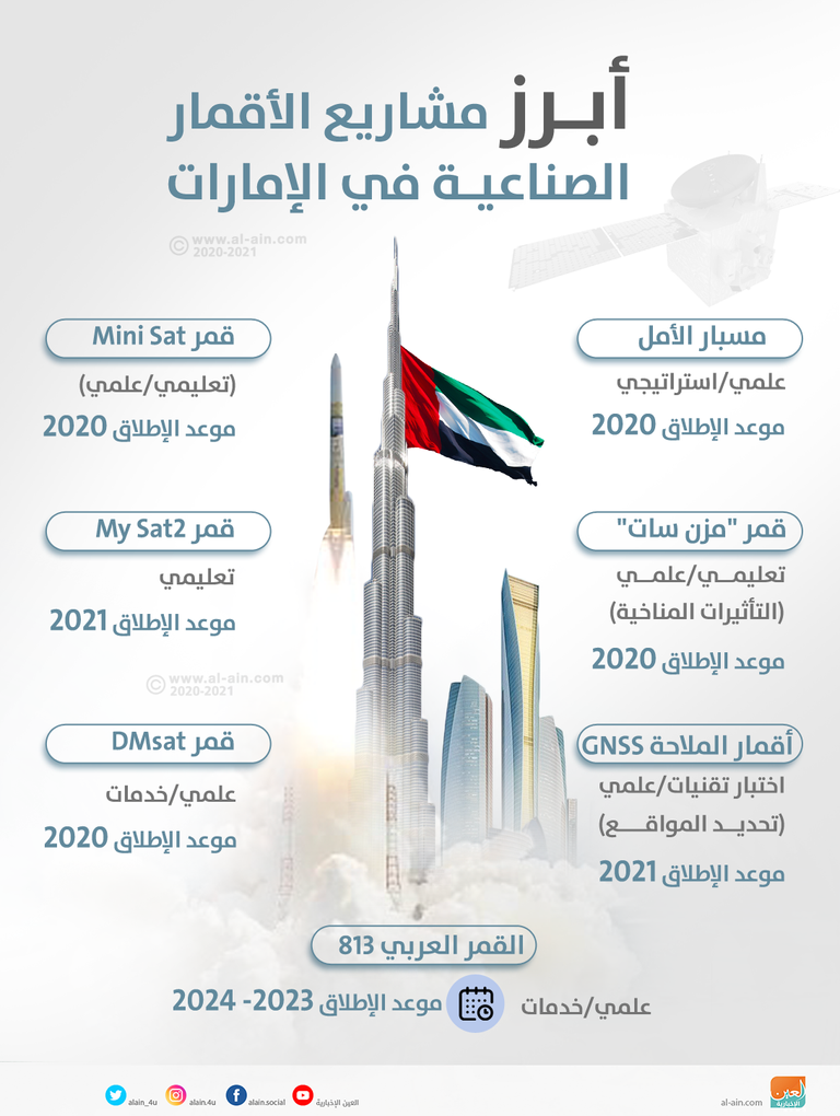 أبرز مشاريع الأقمار الصناعية في الإمارات