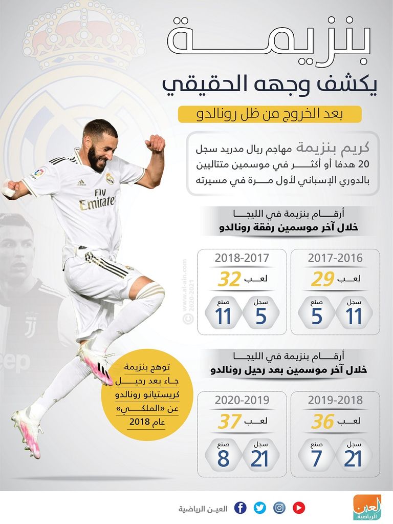 بالأرقام بنزيمة يكشف وجهه الحقيقي بعد الخروج من ظل رونالدو