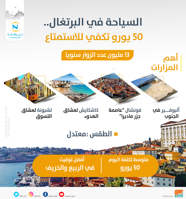 السياحة في البرتغال السياحة في البرتغال - أرشيفية