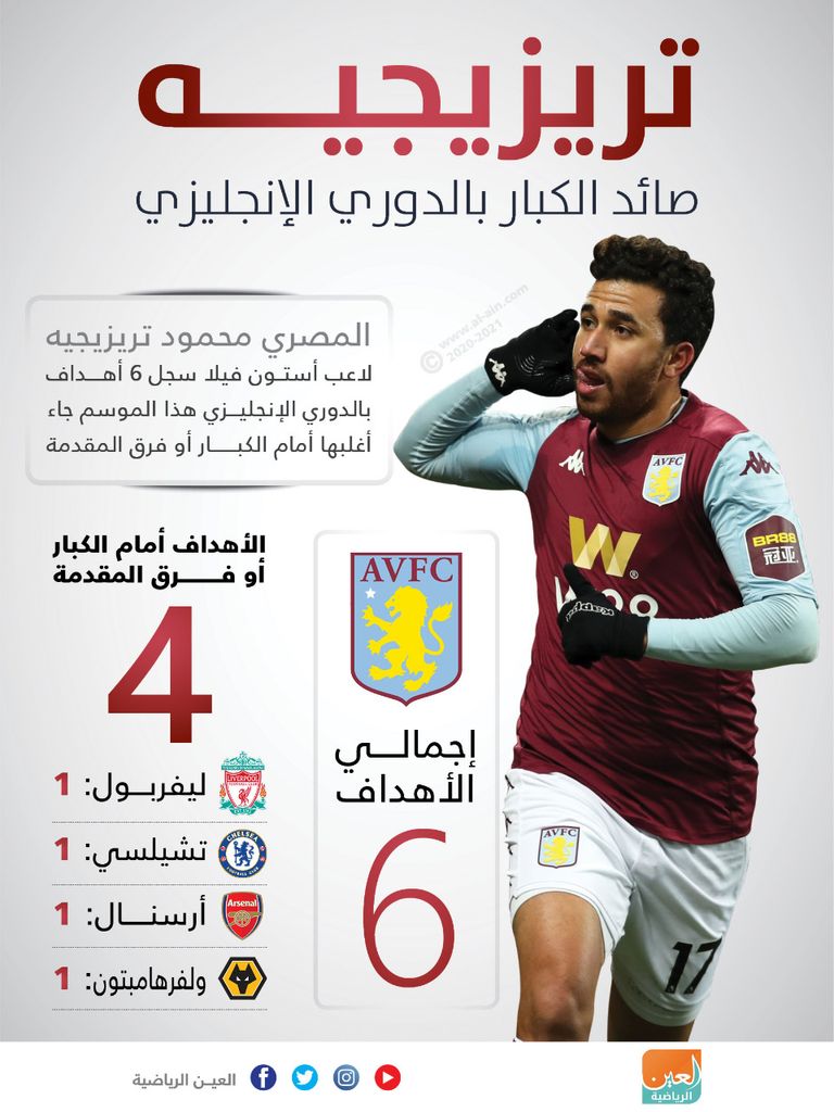 إنفوجراف للعين الرياضية يستعرض السجل المميز للمصري محمود تريزيجيه أمام كبار الدوري الإنجليزي محمد صلاح يدعم مواطنه تريزيجيه