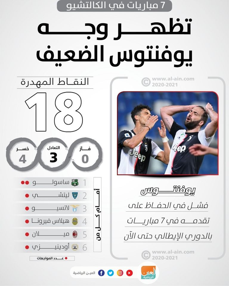 إنفوجراف لـ"العين الرياضية" يستعرض المباريات التي فشل يوفنتوس في إنهائها فائزا رغم التقدم في النتيجة فريق يوفنتوس الإيطالي