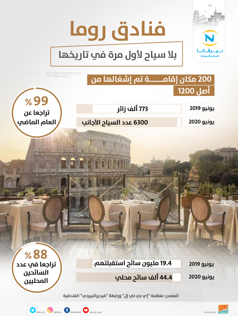 فنادق روما بلا سياح لأول مرة في تاريخها