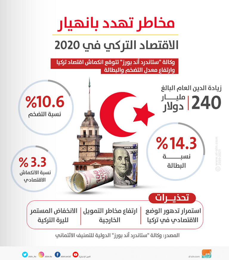 اقتصاد تركيا يغرق في الديون نتيجة سياسات أردوغان