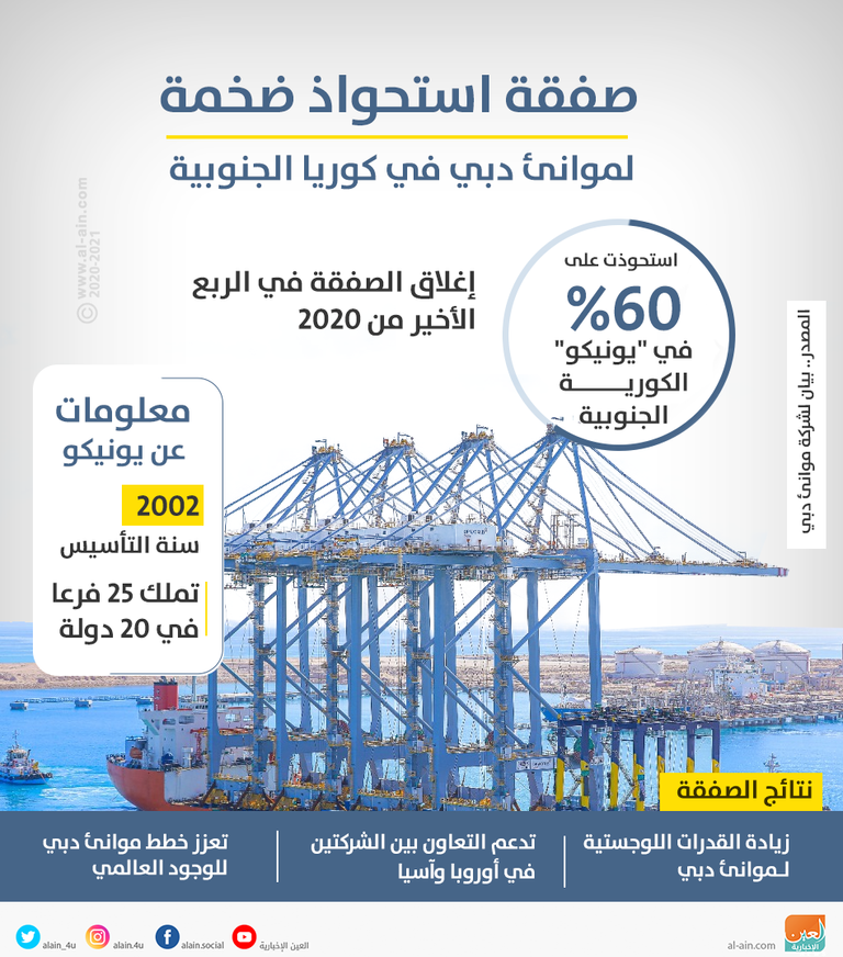 صفقة استحواذ ضخمة لموانئ دبي في كوريا الجنوبية