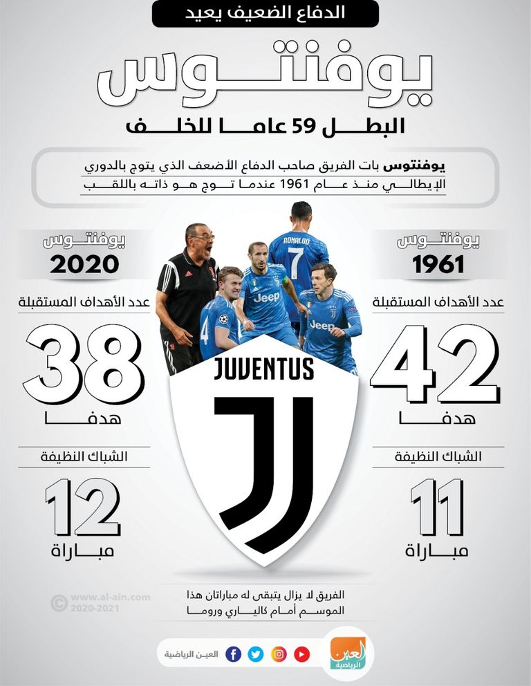 يوفنتوس بطل الدوري الإيطالي تلقى أهدافا كثيرة هذا الموسم