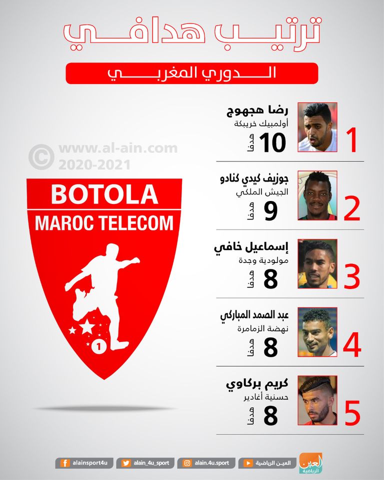 جدول ترتيب هدافي الدوري المغربي صورة أرشيفية - الرجاء البيضاوي المغربي
