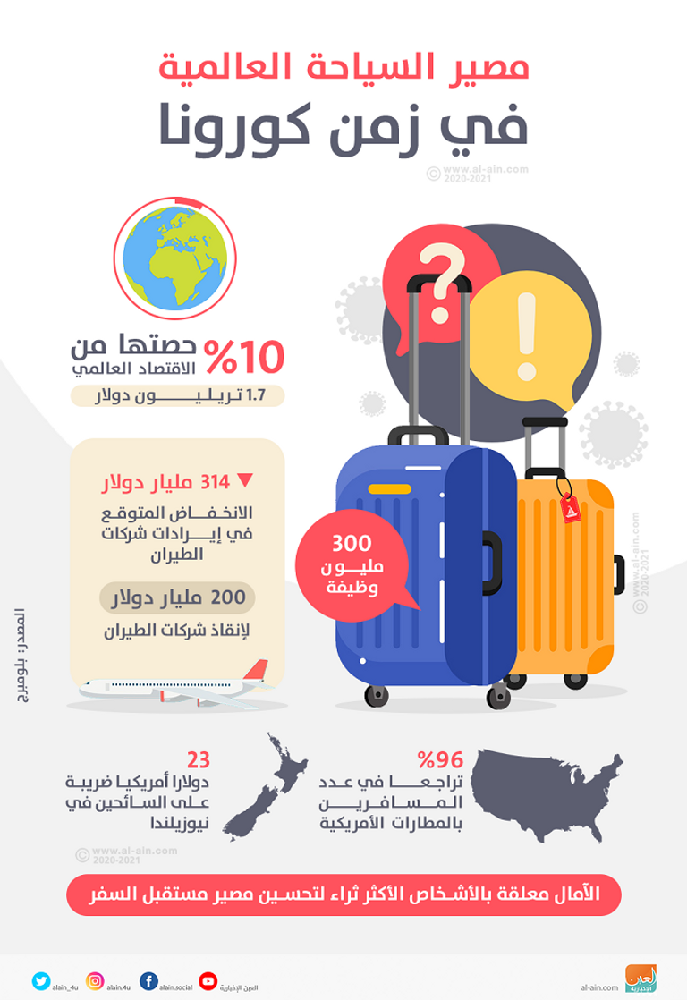 خسائر فادحة للسياحة العالمية بسبب كورونا