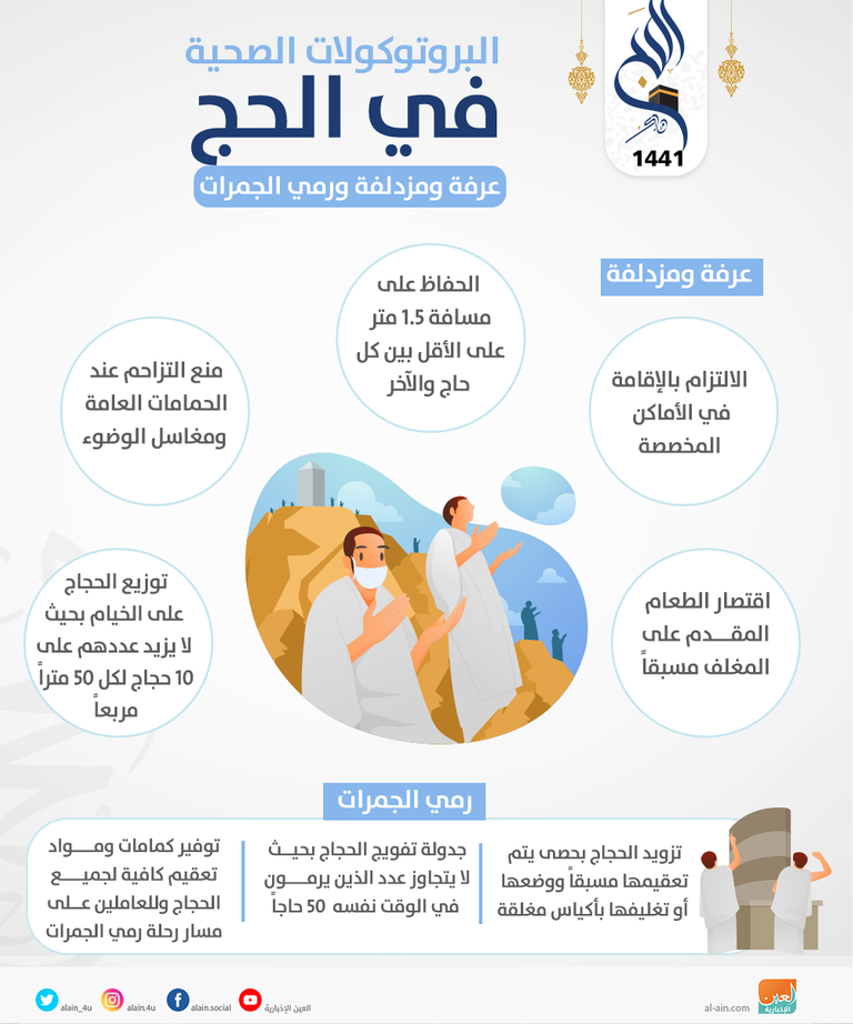 مسارات افتراضية لتطبيق التباعد الاجتماعي خلال أداء مناسك الحج