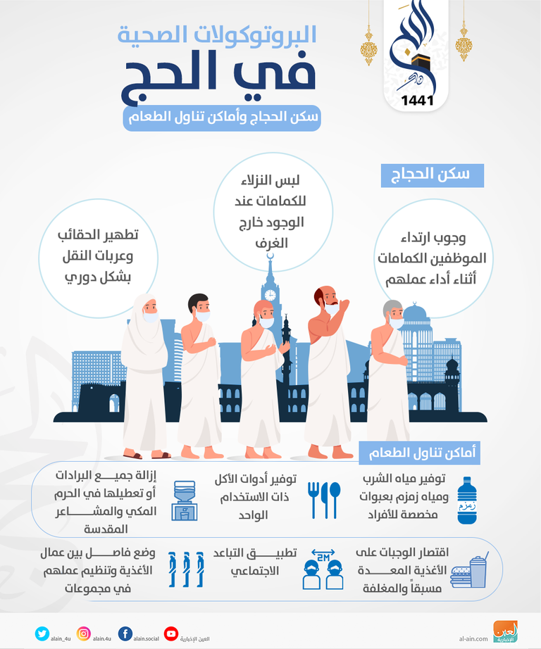 مسارات افتراضية لتطبيق التباعد الاجتماعي خلال أداء مناسك الحج