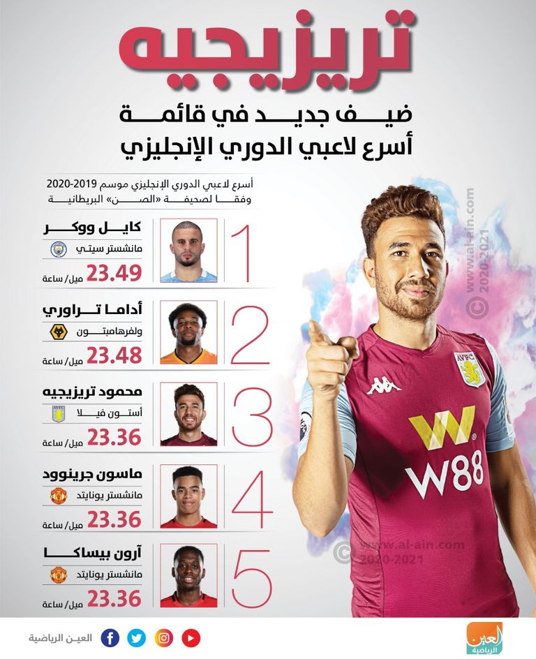 إنفوجراف يستعرض أسرع اللاعبين في الدوري الإنجليزي الممتاز خلال الموسم المنتهي