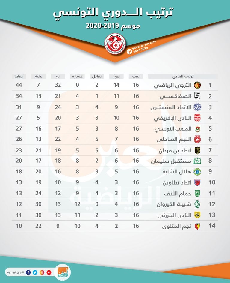 جدول ترتيب الدوري التونسي الترجي التونسي