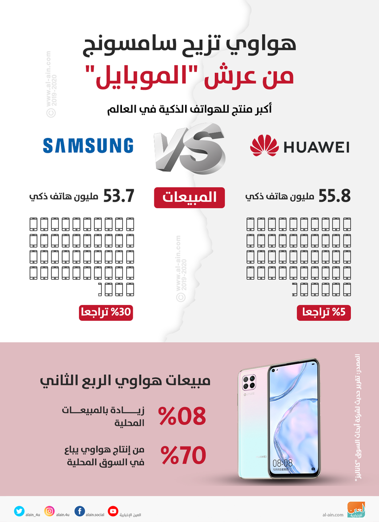هواوي تزيح سامسونج من عرش الهواتف الذكية