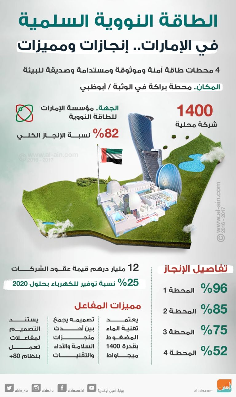 الطاقة النووية السلمية في الإمارات.. إنجازات ومميزات معايير السلامة على رأس أولويات محطة براكة للطاقة النووية السلمية