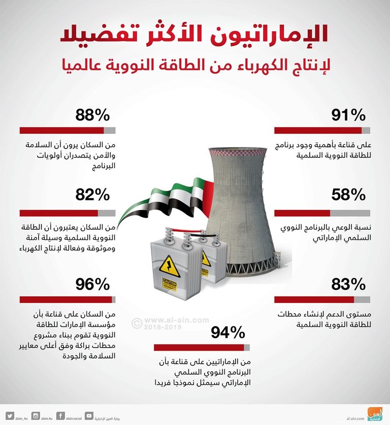 معايير السلامة على رأس أولويات محطة براكة للطاقة النووية السلمية