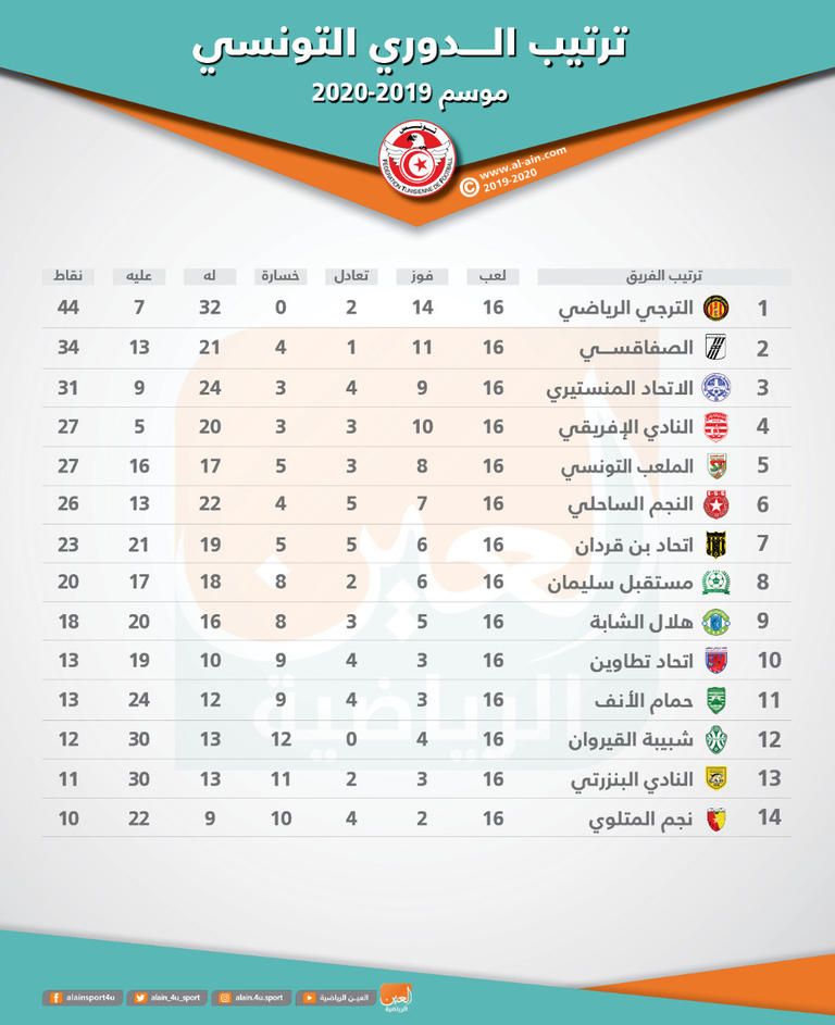 إنفوجراف يستعرض جدول ترتيب الدوري التونسي قبل عودة النشاط مرة أخرى