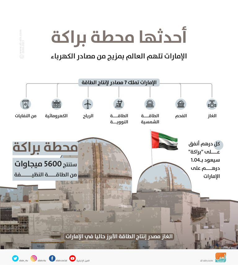 الإمارات تشغل أول مفاعل نووي عربي