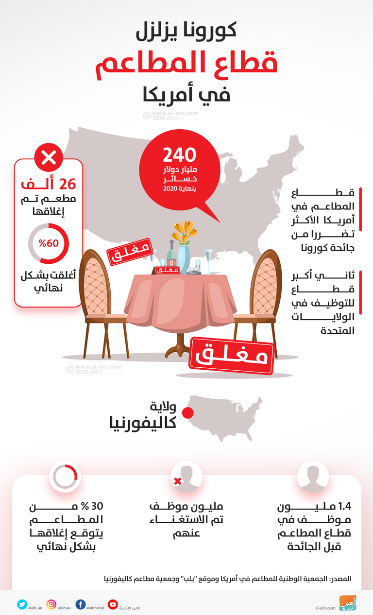 240 مليار دولار خسائر ثاني أكبر قطاع للتوظيف في أمريكا