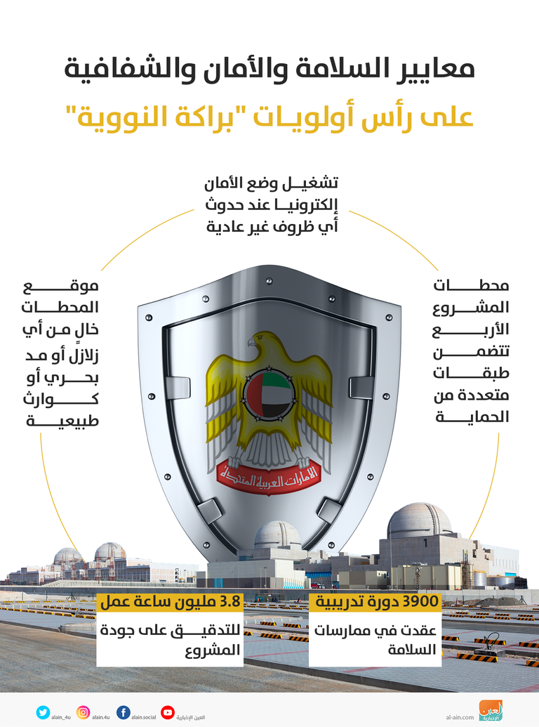 الاستثمار الآخر.. معايير الأمان والسلامة تتصدر الأولويات في براكة