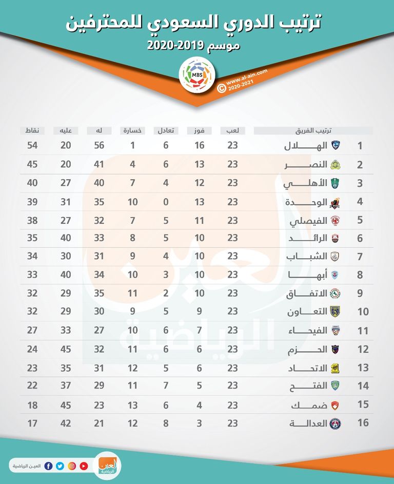 ترتيب الدوري السعودي ٢٠٢١