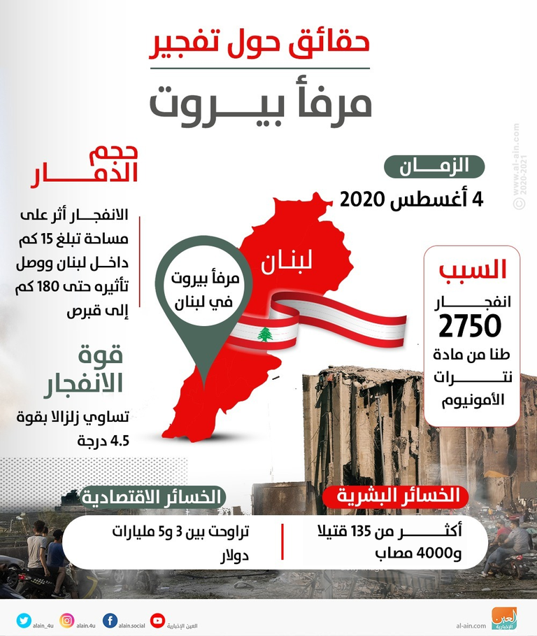 إنفوجراف "العين الإخبارية" يوضح أبرز الحقائق حول تفجير مرفأ بيروت الآليم الانفجار أدى إلى سقوط عشرات القتلى وآلاف الجرحى