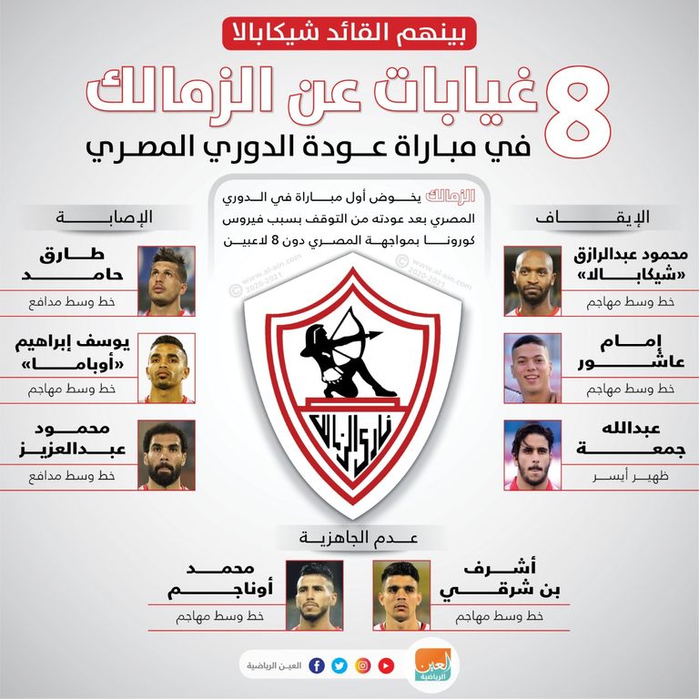 8 غيابات عن الزمالك في مباراة عودة الدوري المصري