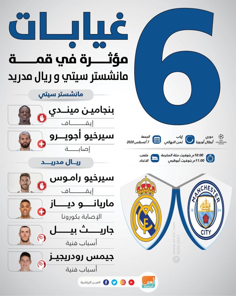 إنفوجراف يستعرض الغيابات في مباراة مانشستر سيتي وريال مدريد بدوري أبطال أوروبا سيرخيو راموس قائد ريال مدريد