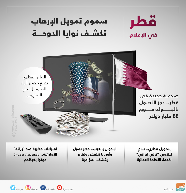 قطر في الإعلام.. سموم تمويل الإرهاب تكشف نوايا الدوحة