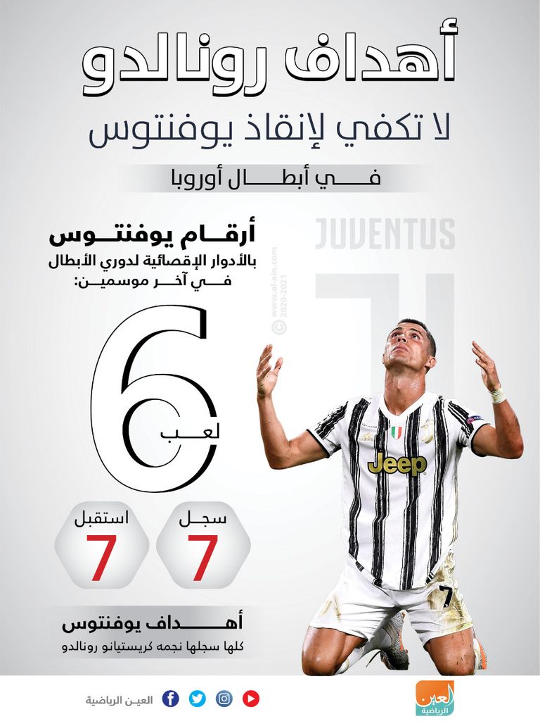 كريستيانو رونالدو سجل كل أهداف يوفنتوس في الأدوار الإقصائية لدوري أبطال أوروبا منذ انضمامه إليه كريستيانو رونالدو نجم يوفنتوس الإيطالي