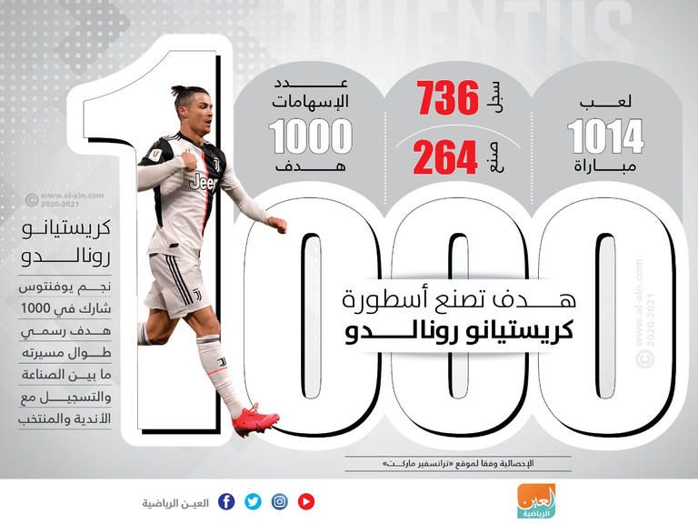 إنفوجراف يستعرض وصول البرتغالي كريستيانو رونالدو نجم يوفنتوس إلى 1000 هدف كإجمالي إسهامات تهديفية كريستيانو رونالدو نجم يوفنتوس الإيطالي