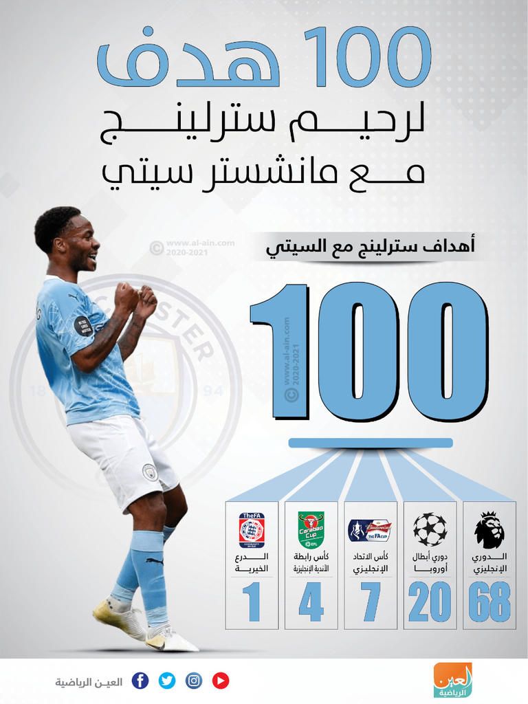 إنفوجراف يستعرض وصول رحيم سترلينج نجم مانشستر سيتي لهدفه رقم 100 مع ناديه كريستيانو رونالدو نجم يوفنتوس الإيطالي